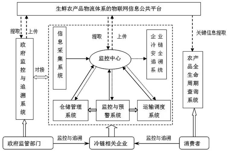 基于物联网的生鲜农产品冷链物流体系构建:框架,机理与路径